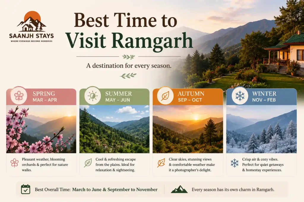 Best Time to Visit Ramgarh