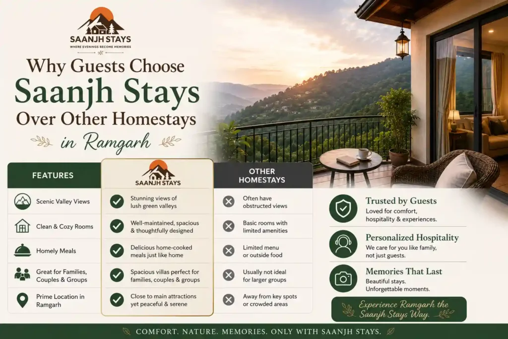 Why Guests Choose Saanjh Stays Over Other Homestays in Ramgarh