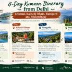 4-Day Kumaon Itinerary from Delhi: Bhimtal, Kainchi Dham, Ramgarh and Mukteshwar